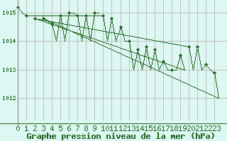 Courbe de la pression atmosphrique pour Bari / Palese Macchie