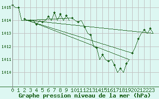 Courbe de la pression atmosphrique pour Malaga / Aeropuerto