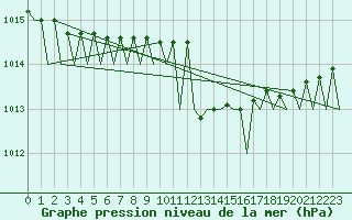 Courbe de la pression atmosphrique pour Wroclaw Ii