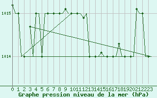 Courbe de la pression atmosphrique pour Dar-El-Beida