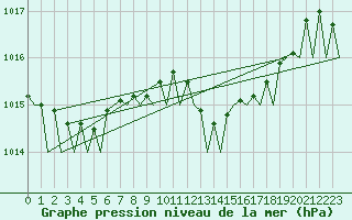 Courbe de la pression atmosphrique pour Santander / Parayas