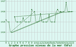 Courbe de la pression atmosphrique pour Odesa