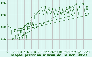 Courbe de la pression atmosphrique pour Platform Awg-1 Sea