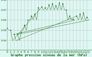 Courbe de la pression atmosphrique pour Platform J6-a Sea