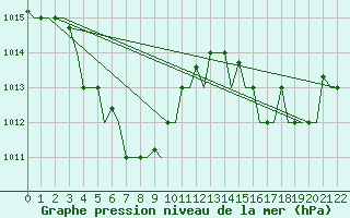 Courbe de la pression atmosphrique pour Menado / Dr. Sam Ratulangi