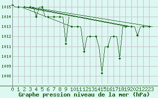 Courbe de la pression atmosphrique pour Ioannina Airport