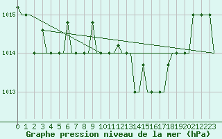 Courbe de la pression atmosphrique pour Cagliari / Elmas