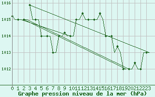 Courbe de la pression atmosphrique pour Le Raizet, Guadeloupe