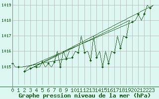 Courbe de la pression atmosphrique pour Stuttgart-Echterdingen
