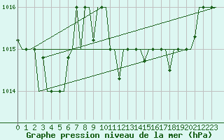 Courbe de la pression atmosphrique pour Oujda