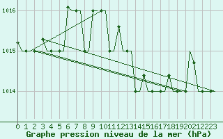 Courbe de la pression atmosphrique pour Bari / Palese Macchie