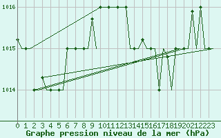 Courbe de la pression atmosphrique pour Cagliari / Elmas