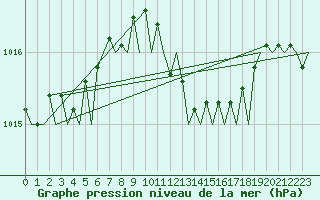Courbe de la pression atmosphrique pour Menorca / Mahon