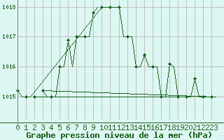 Courbe de la pression atmosphrique pour Bergamo / Orio Al Serio