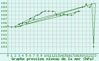 Courbe de la pression atmosphrique pour Oran / Es Senia