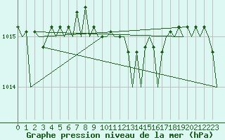 Courbe de la pression atmosphrique pour Schaffen (Be)