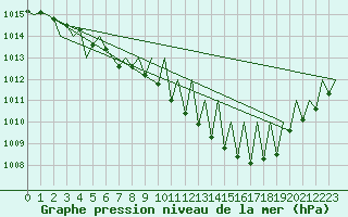 Courbe de la pression atmosphrique pour Saarbruecken / Ensheim