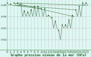 Courbe de la pression atmosphrique pour Jersey (UK)