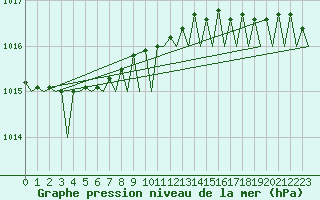 Courbe de la pression atmosphrique pour Rotterdam Airport Zestienhoven