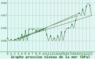 Courbe de la pression atmosphrique pour Leipzig-Schkeuditz