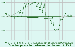 Courbe de la pression atmosphrique pour Menorca / Mahon