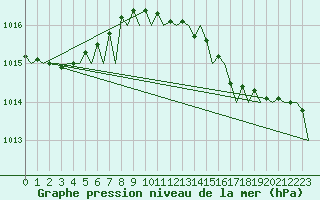 Courbe de la pression atmosphrique pour Rygge