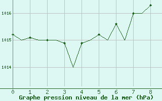 Courbe de la pression atmosphrique pour Maastricht / Zuid Limburg (PB)