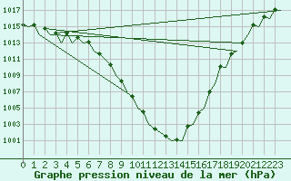 Courbe de la pression atmosphrique pour Bremen