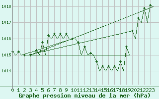 Courbe de la pression atmosphrique pour Bergamo / Orio Al Serio