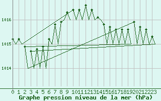 Courbe de la pression atmosphrique pour Platform L9-ff-1 Sea