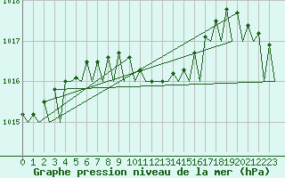 Courbe de la pression atmosphrique pour Warszawa-Okecie