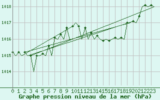 Courbe de la pression atmosphrique pour Barcelona / Aeropuerto