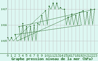 Courbe de la pression atmosphrique pour Trondheim / Vaernes