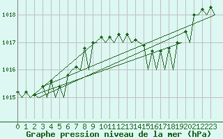 Courbe de la pression atmosphrique pour Euro Platform