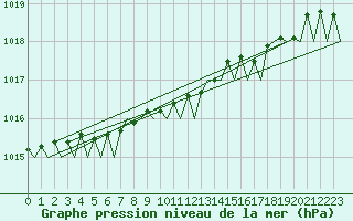 Courbe de la pression atmosphrique pour Farnborough