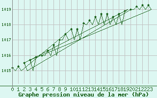 Courbe de la pression atmosphrique pour Wittmundhaven