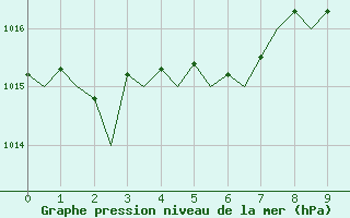 Courbe de la pression atmosphrique pour Ibiza (Esp)