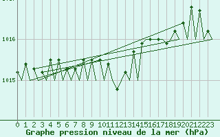 Courbe de la pression atmosphrique pour Bilbao (Esp)