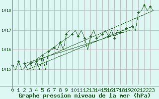 Courbe de la pression atmosphrique pour Belfast / Aldergrove Airport