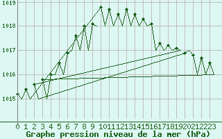 Courbe de la pression atmosphrique pour Vlieland
