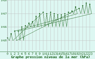 Courbe de la pression atmosphrique pour Lulea / Kallax