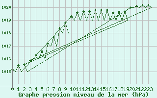 Courbe de la pression atmosphrique pour Platform Hoorn-a Sea