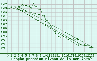 Courbe de la pression atmosphrique pour Vlieland