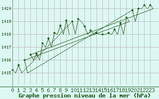 Courbe de la pression atmosphrique pour Gilze-Rijen