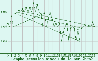 Courbe de la pression atmosphrique pour Berlin-Schoenefeld