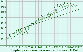 Courbe de la pression atmosphrique pour Platform Awg-1 Sea