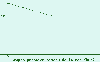Courbe de la pression atmosphrique pour Benson