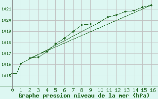 Courbe de la pression atmosphrique pour Iliamna, Iliamna Airport