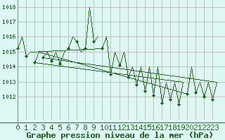 Courbe de la pression atmosphrique pour Luxembourg (Lux)