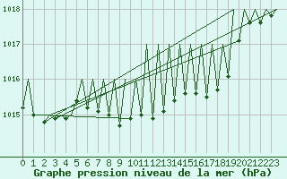 Courbe de la pression atmosphrique pour Laupheim